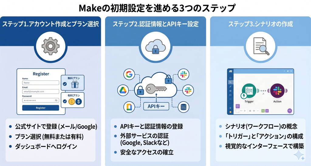 正しい初期設定の手順を踏むことで、直感的なインターフェースを最大限に活かした業務のMake 設定が進むイメージ