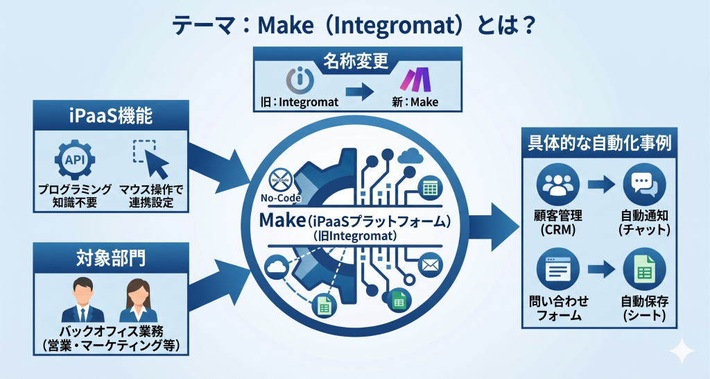 プログラミングの知識がなくても、マウス操作だけで複数のWebサービスを連携させ、業務の効率を高めるMake 自動化のイメージ