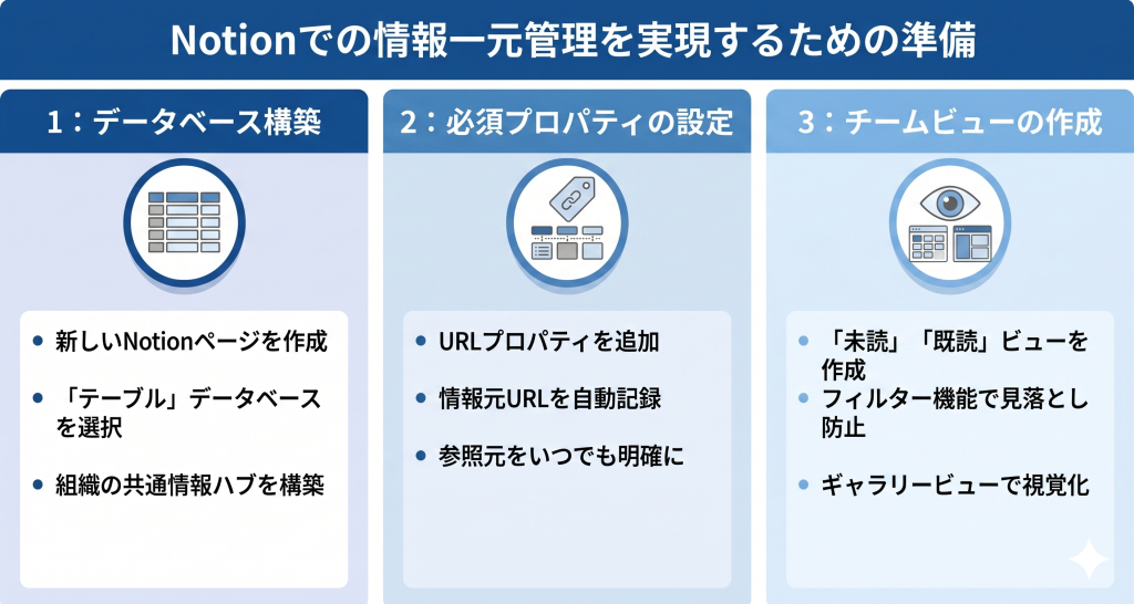 情報が分散し管理に課題を抱える状況を表すNotion 情報管理のイメージ