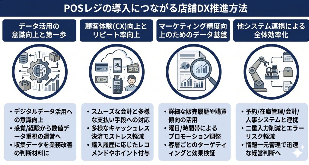 店舗DX推進によりPOSレジの導入を目指すイメージ