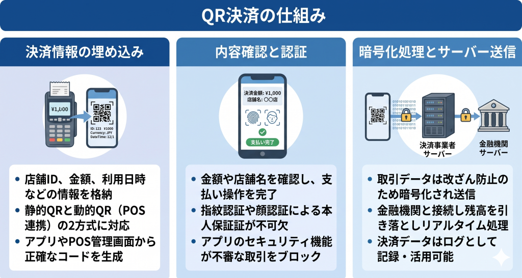 店舗におけるQR決済の仕組みのイメージ