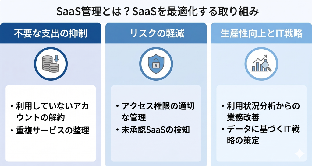 散在する複数のクラウドサービスを一元化して把握する様子を表すSaaS管理のイメージ