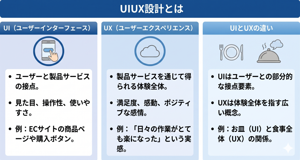UIUX設計とはを表したイメージ