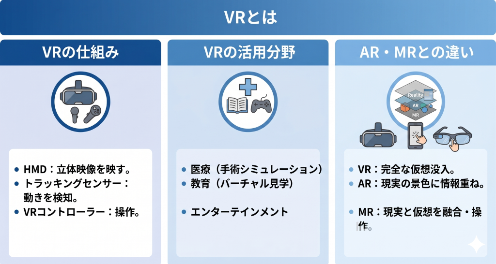 VRとはを説明しているイメージ