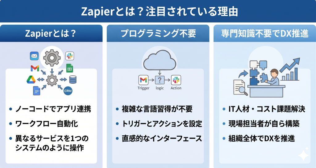 専門知識がなくても複数のウェブアプリを連携させ、日常業務をスマートに効率化するZapier 自動化のイメージ
