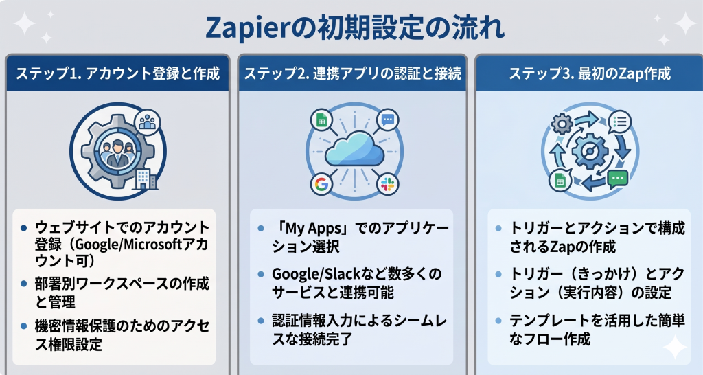 段階的なステップを経て環境を構築し、初めての方でもスムーズに業務自動化の準備を完了できるZapier 設定のイメージ