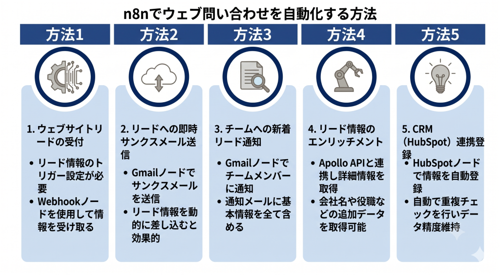 n8nによるウェブ問い合わせ自動化の一連のステップをまとめた図