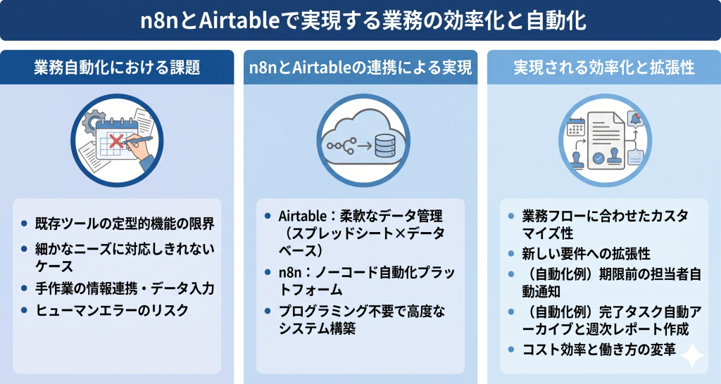 n8nとAirtableで実現する業務の効率化と自動化のイメージ