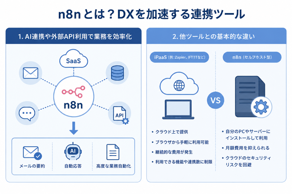 プログラミング不要でブロックを組み立てるように、多様なアプリを連携させて業務効率を高めるn8n 自動化のイメージ