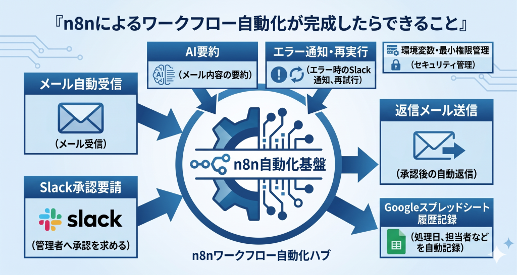 業務を自動化し作業効率を大幅に向上させるn8nのワークフロー活用イメージ