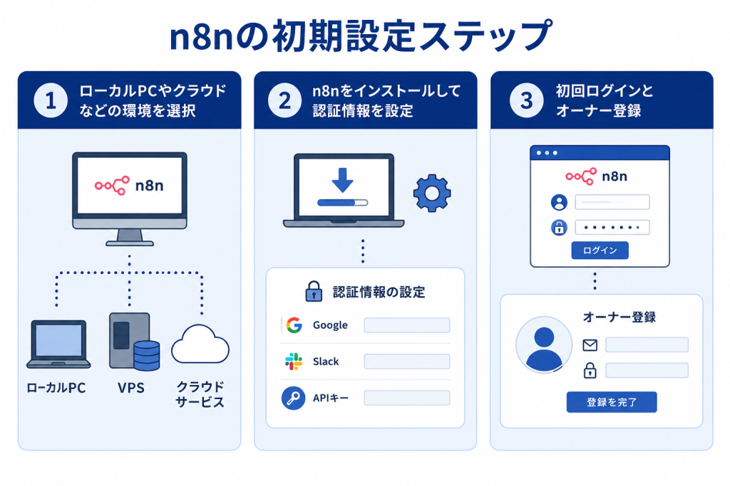 段階的なステップを踏んで環境を構築し、セキュリティリスクを抑えて安心して運用を開始するn8n 導入のイメージ