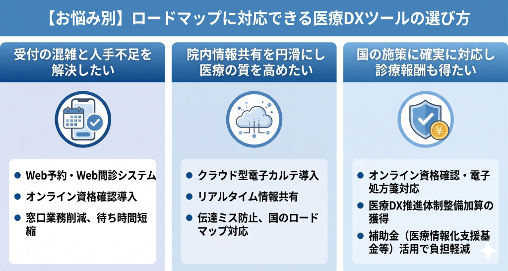 現場の課題に合わせて最適なシステムを選択する重要性を表す医療DXのイメージ