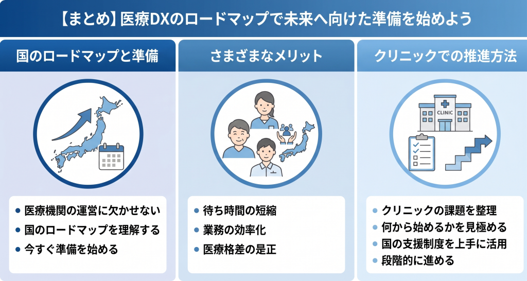 国のロードマップに沿って段階的に医療体制をアップデートする医療DXのイメージ