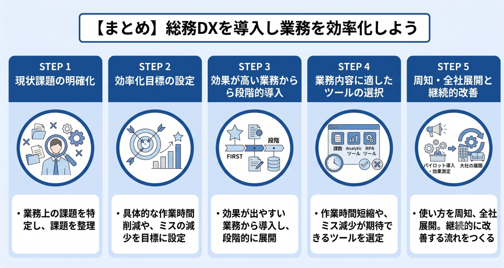 総務DXを導入し業務を効率化しているイメージ