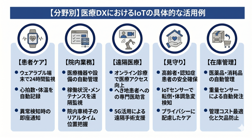 多様なIoTデバイスが連携し、医療現場のケアと効率を支える医療DXのイメージ