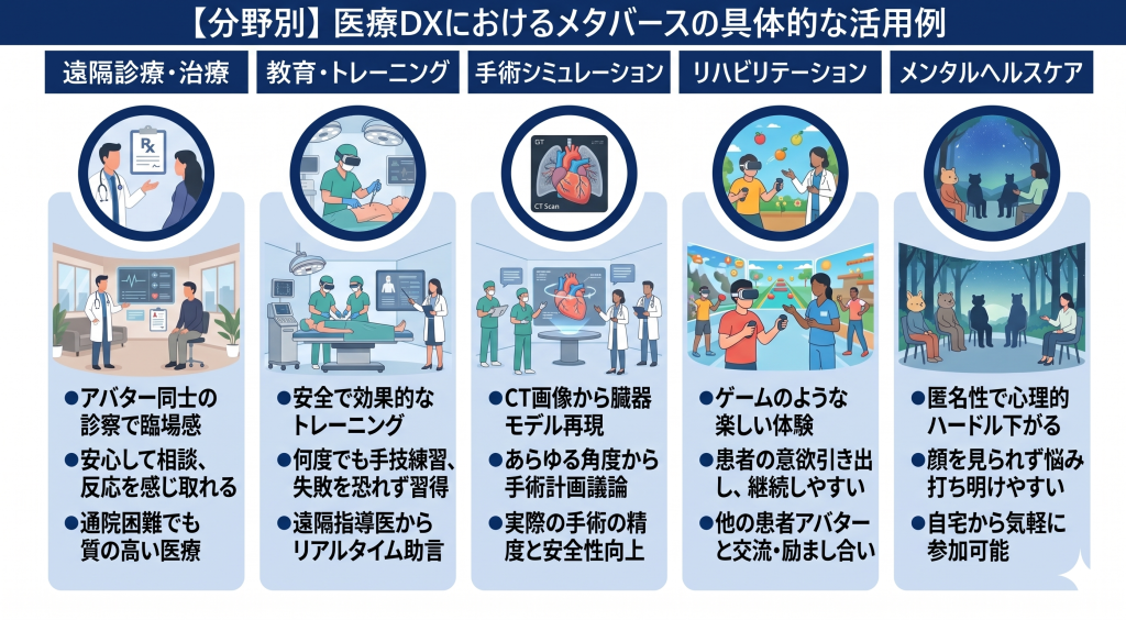 分野別の医療DXにおけるメタバースの具体的な活用例のイメージ