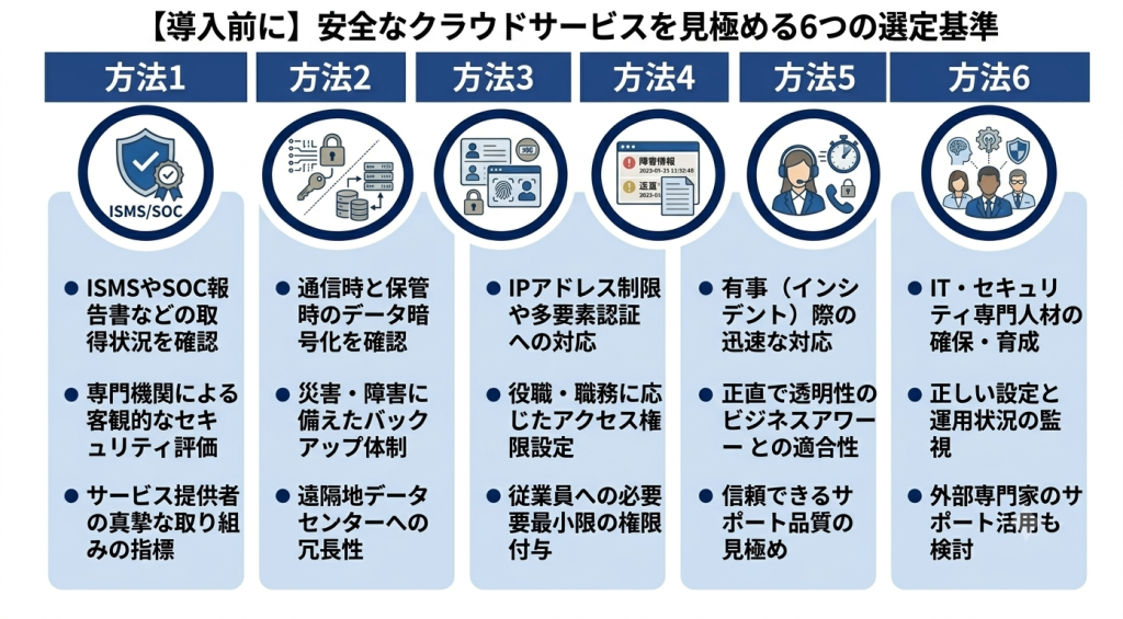 安全なクラウドサービスを見極める6つの選定基準を表したイメージ