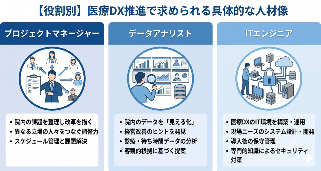医療の知見とITの専門性が融合し、チーム一丸となって病院のデジタル変革を支える専門家たちのイメージ