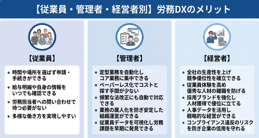 各立場で異なる価値をもたらす労務DXのイメージ