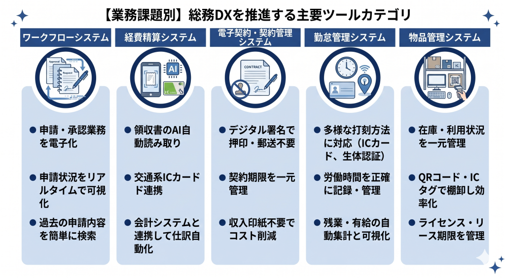 申請承認業務の電子化と業務課題に応じたツール選定による効率化を表す総務DXのイメージ
