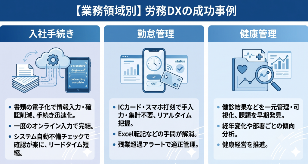 他社事例を参考に導入プロセスを具体化する労務DXのイメージ
