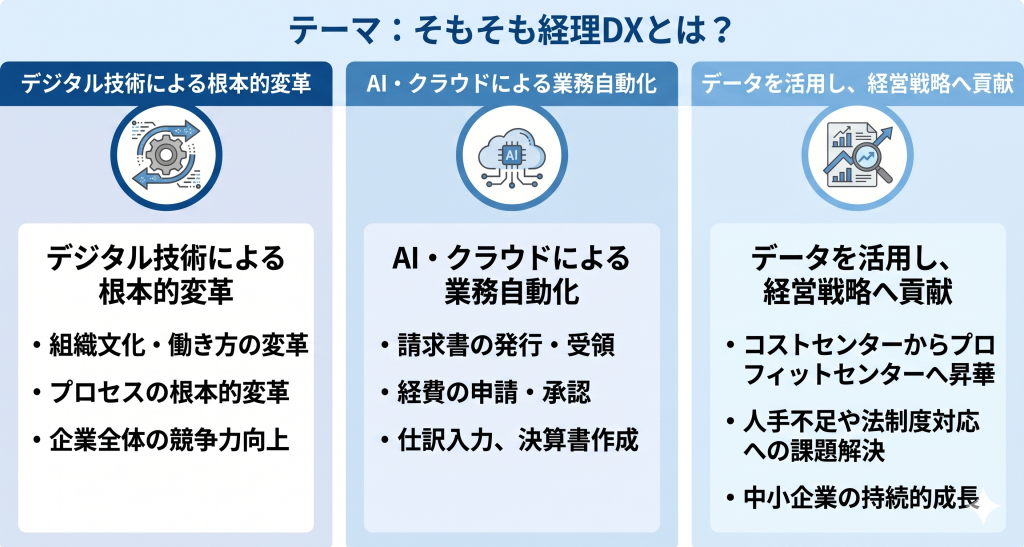 経理DXとはを表したイメージ