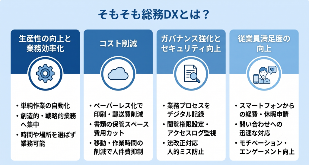 デジタル技術で業務プロセスや働き方を変革し企業成長に貢献する総務DXのイメージ