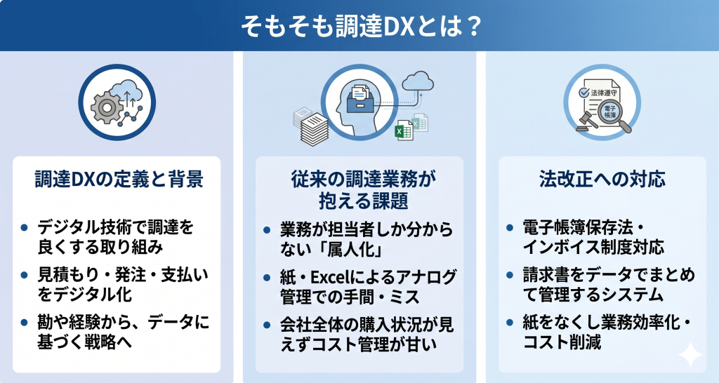デジタル技術を中核に据えて従来の業務プロセスを刷新しデータに基づく賢い判断を通じて会社全体の成長を牽引する調達DXのイメージ