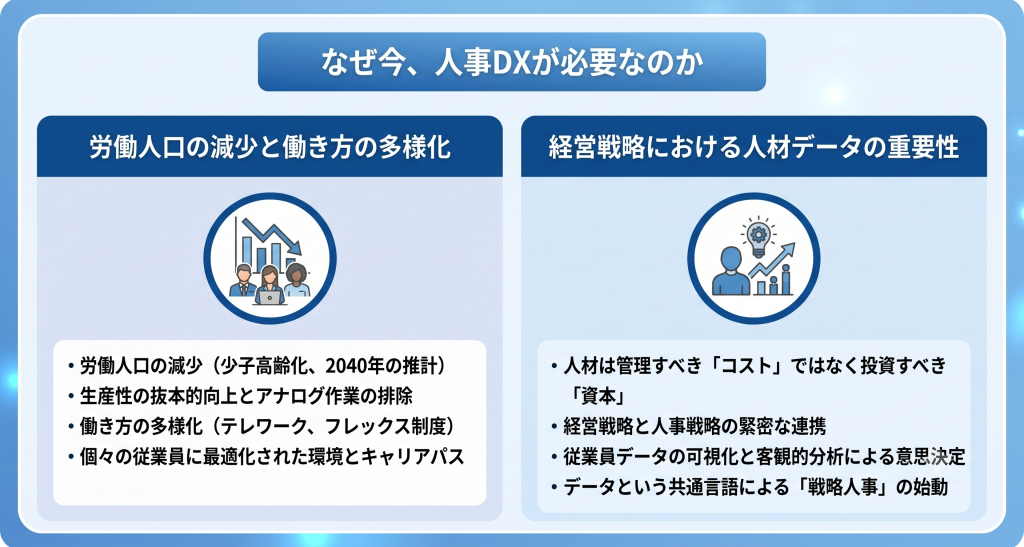 避けては通れない社会構造の変化や企業経営における人材の捉え方の進化に対応し変革を加速させる人事DXのイメージ