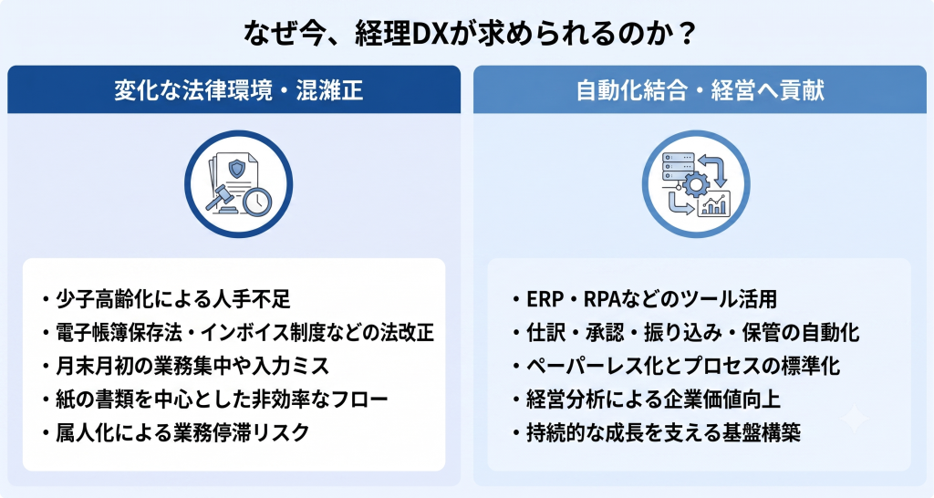 法改正への対応や人手不足解消といった経営基盤強化の必要性を表す経理DXのイメージ