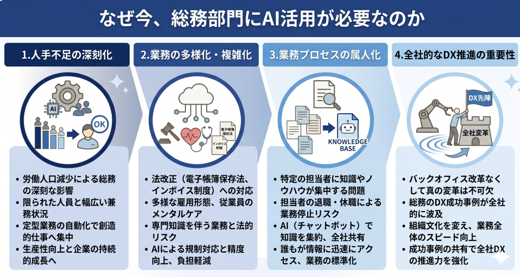激変する事業環境への対応とバックオフィスの進化を表す総務DXのイメージ