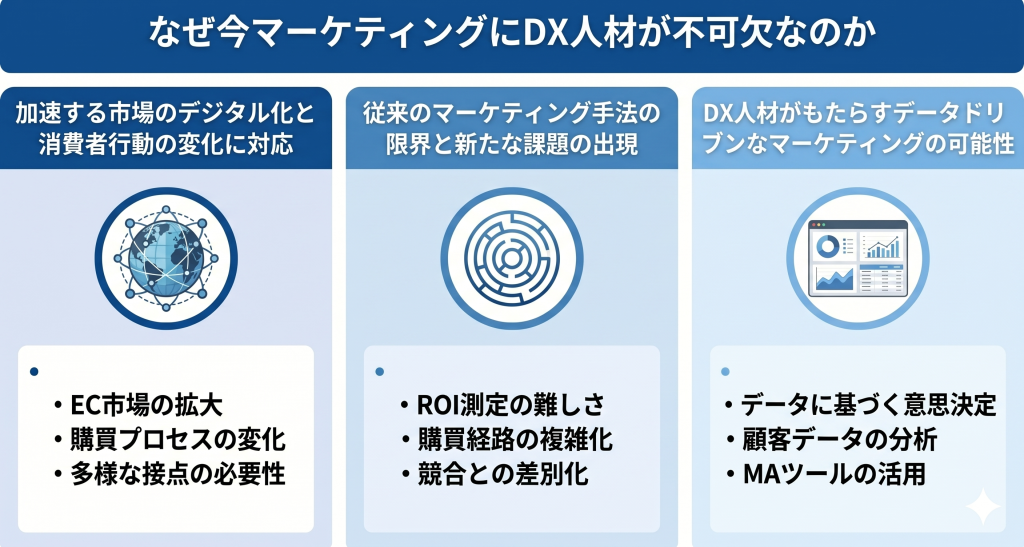 マーケティングへのDX人材の必要性を示すイメージ