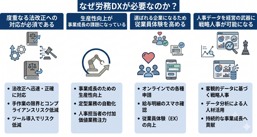法改正対応や生産性向上を実現する労務DXのイメージ