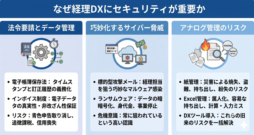 遵守すべき法律の要請や外部からのサイバー攻撃という脅威から企業の生命線である経理データを守り抜く経理DXのイメージ