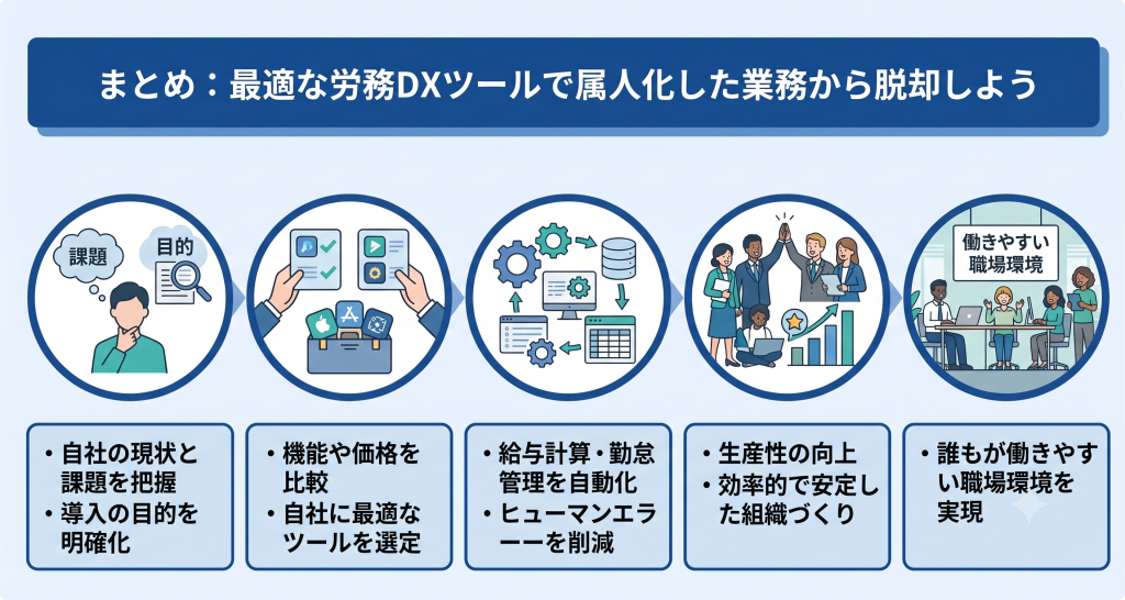 業務効率化と働きやすい環境づくりを実現する労務DXのイメージ