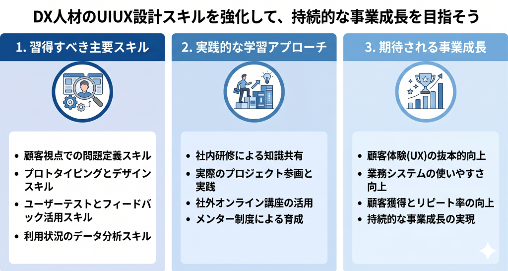 DX人材のUIUX設計スキルを強化して、持続的な事業成長を目指しているイメージ