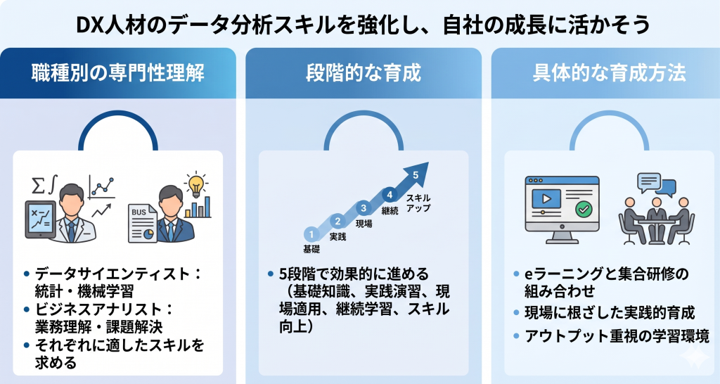 DX人材のデータ分析スキルを強化し、自社の成長に活かしているイメージ