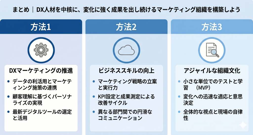 マーケティング分野でのDX人材活用でデジタル時代に対応した組織変革を目指すイメージ