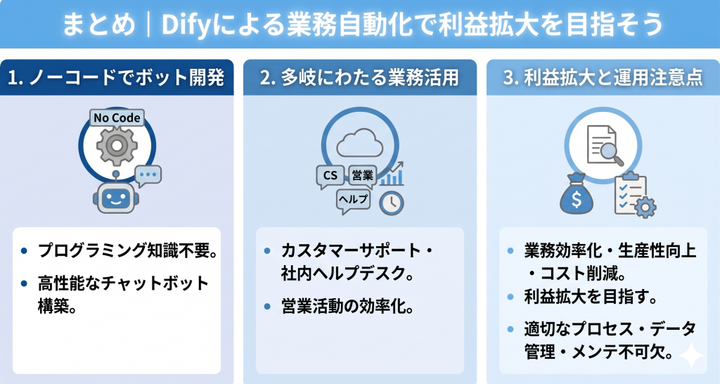 Difyによる業務自動化で利益拡大を目指しているイメージ