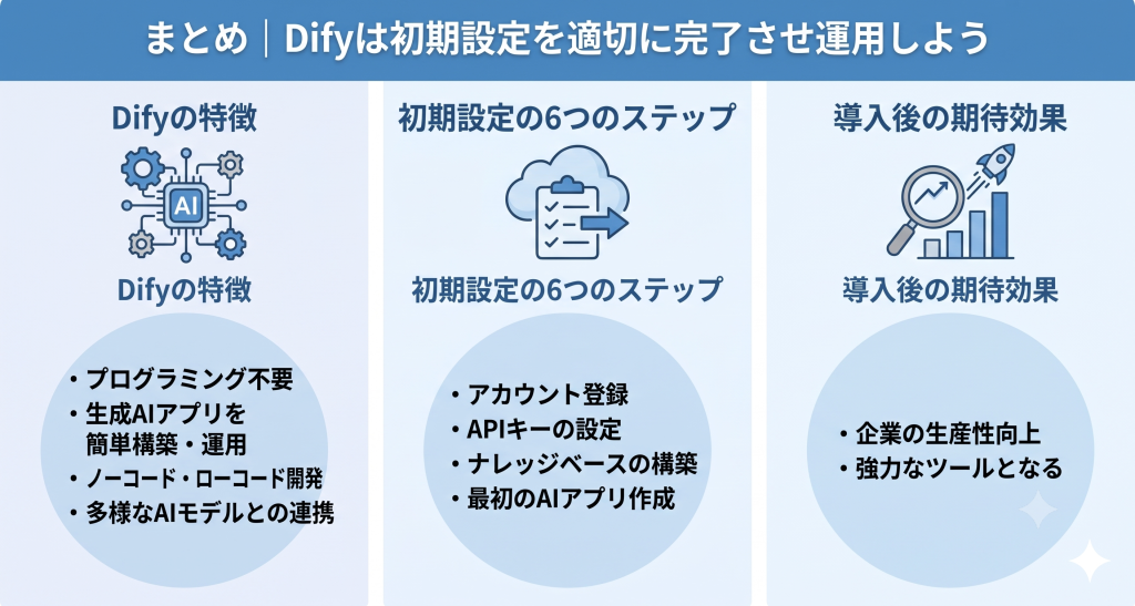 アカウント登録からアプリ作成までのステップを完了し、AIを自社の強力な武器として活用し始めるDify 導入のイメージ