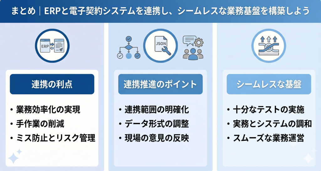 ERPと電子契約システムを連携し、シームレスな業務基盤を構築しているイメージ