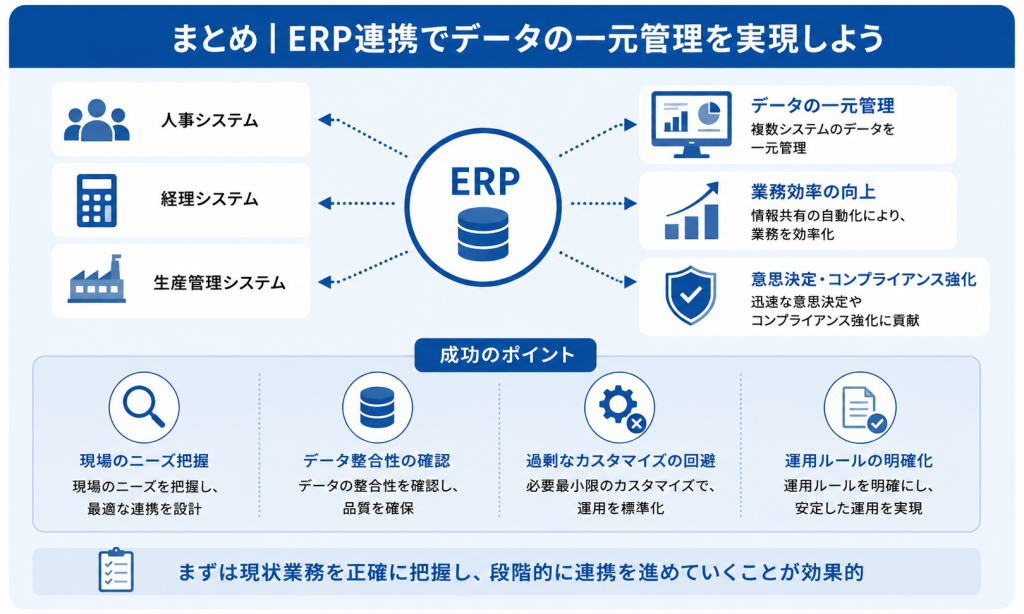 ERP連携でデータの一元管理を実現しているイメージ