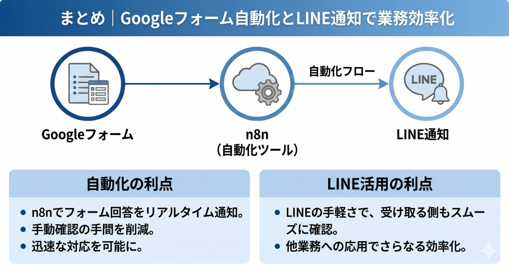 Googleフォーム回答をトリガーにLINEへリアルタイム通知するn8n自動化イメージ