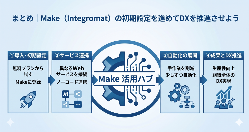 現場の担当者がノーコードで業務改善に取り組み、組織全体の生産性を向上させるMake 自動化のイメージ