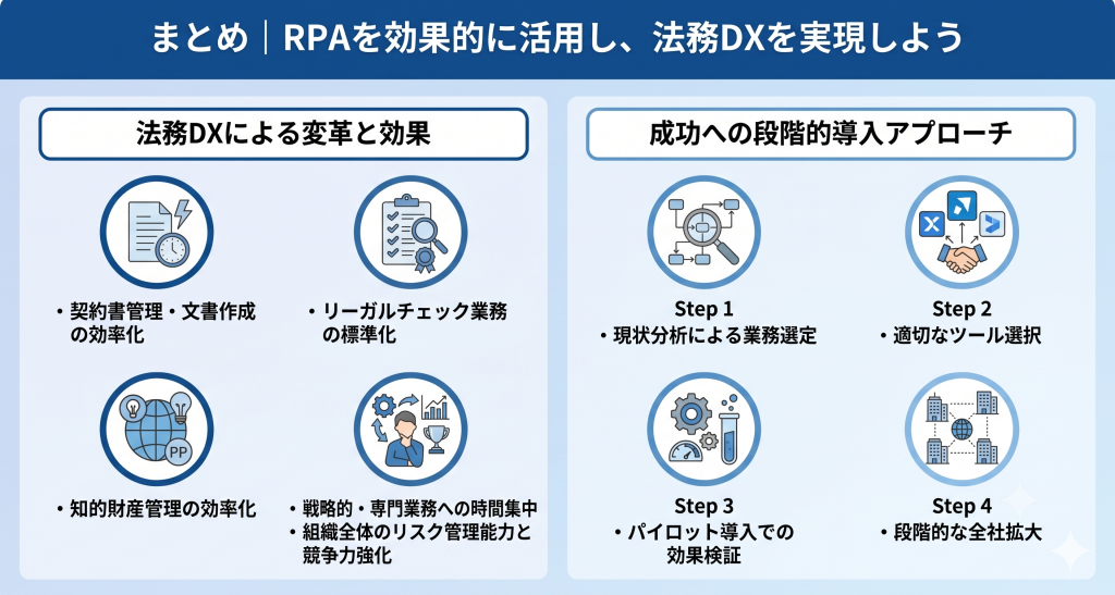 RPAを効果的に活用し、法務DXを実現しているイメージ