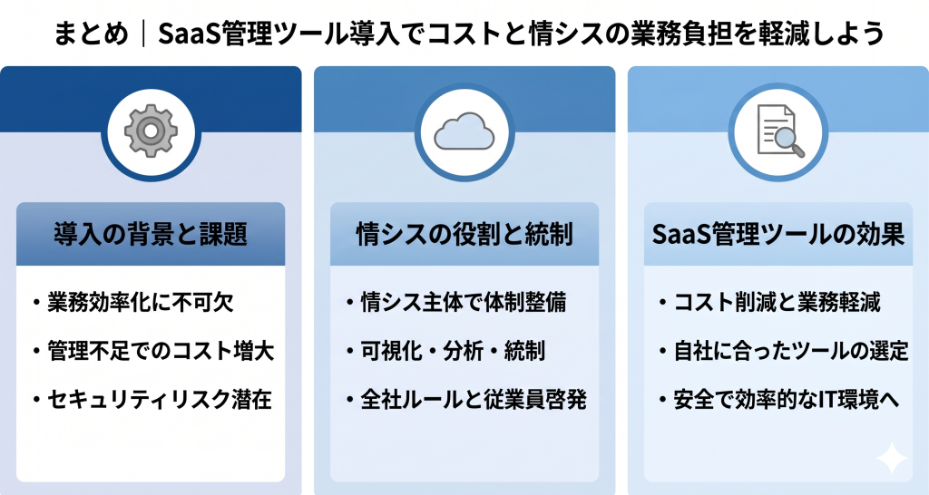 適切な統制によってシャドーITのリスクが解消された状態を表すSaaS管理ツールのイメージ