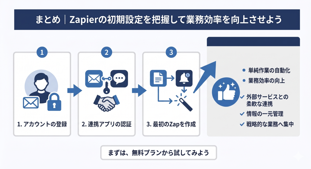 複雑な連携をノーコードで実現し、日常の単純作業を削減して戦略的業務に専念できる環境を表すZapier 自動化のイメージ