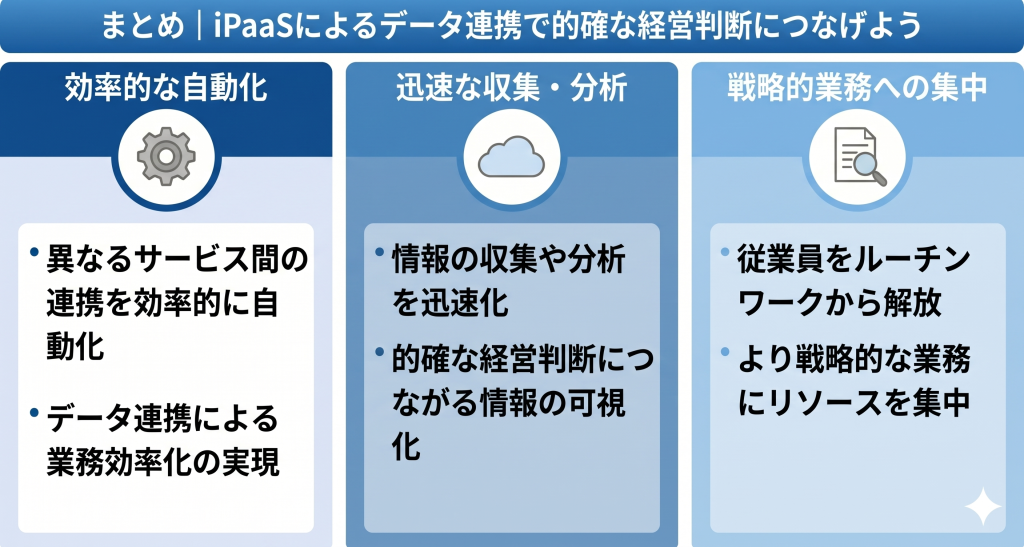 複数のシステムがスムーズにつながり、従業員がより創造的・戦略的な業務に集中できる環境を表すデータ連携 iPaaSのイメージ