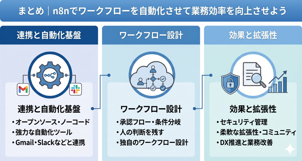 柔軟な連携と拡張性で業務効率化を実現するn8nの活用イメージ