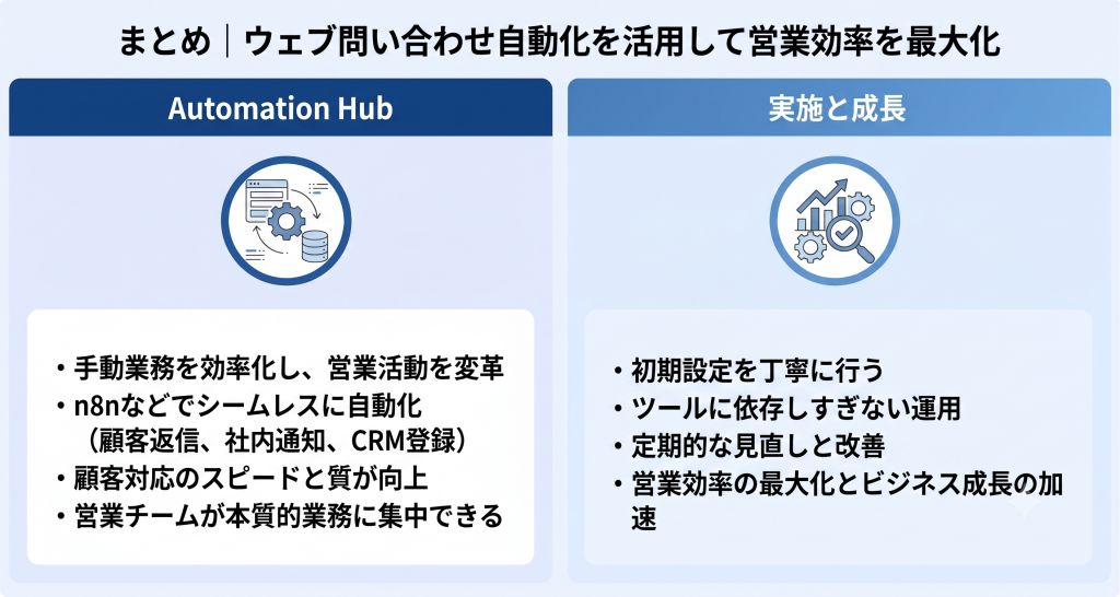 問い合わせ対応から営業活動までを一気通貫で自動化するn8nの業務変革イメージ